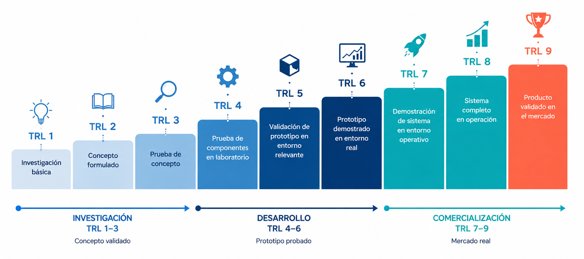 Escala de Niveles de Madurez Tecnológica (TRL)